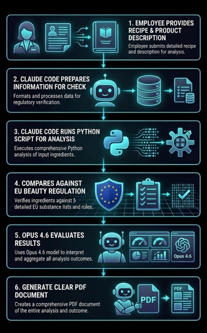 Beauty compliance process illustration